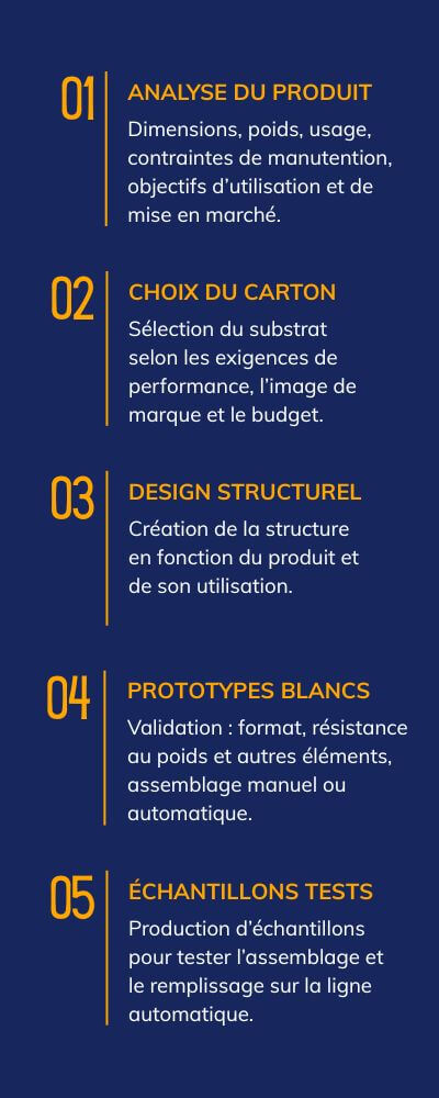 Les étapes du design structurel d'une boîte pliante en carton