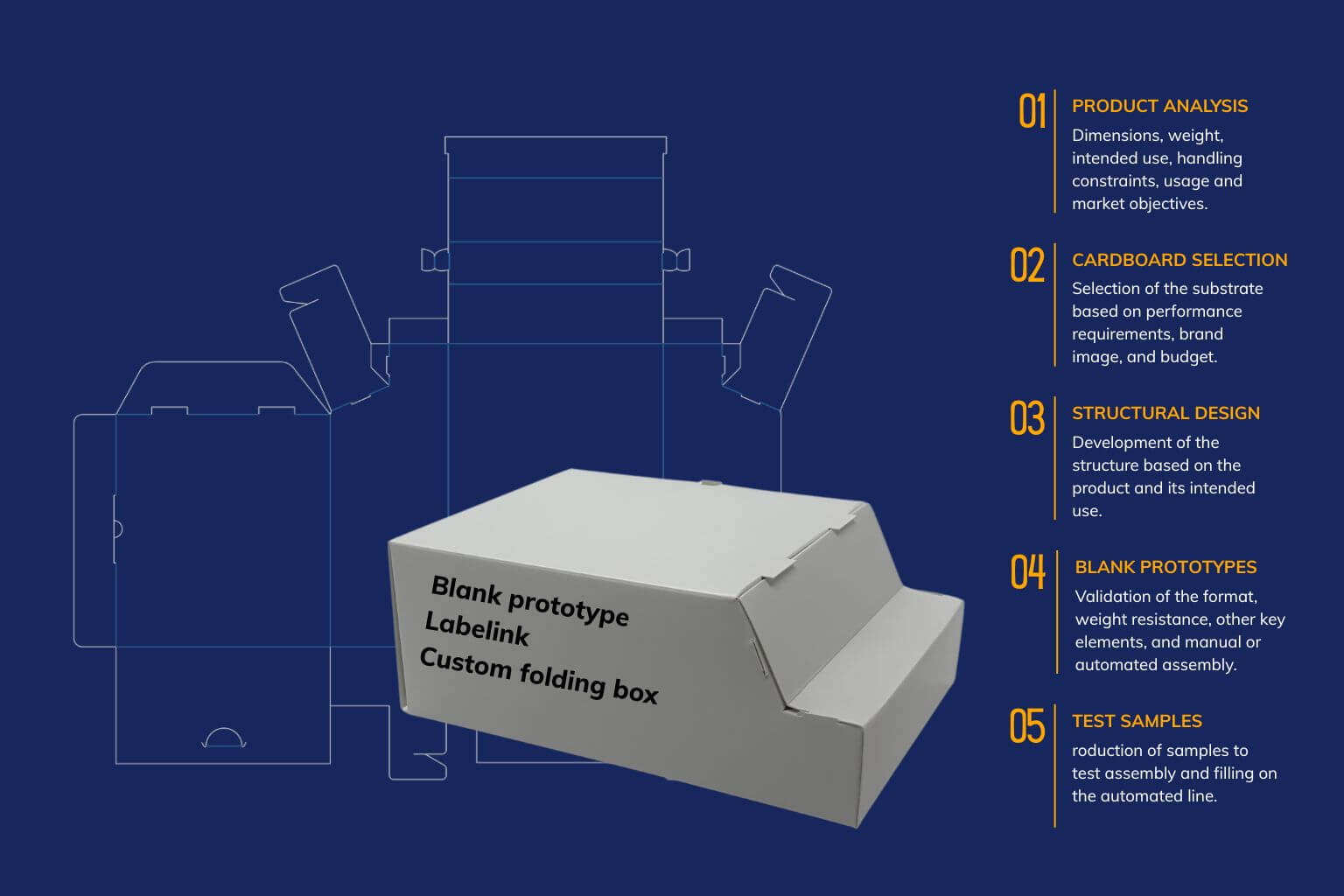 A dieline and a blank prototype, including the development process.