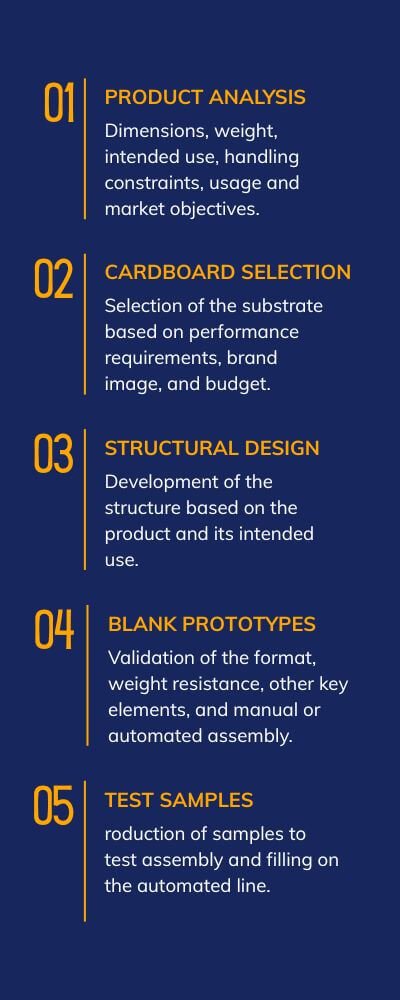 The structural design steps of a folding carton box